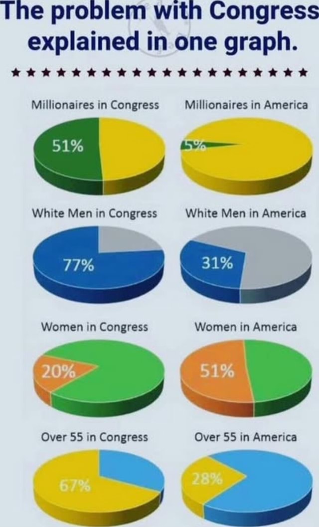 The probiem with Congress explained in one graph. Millionaires in ...